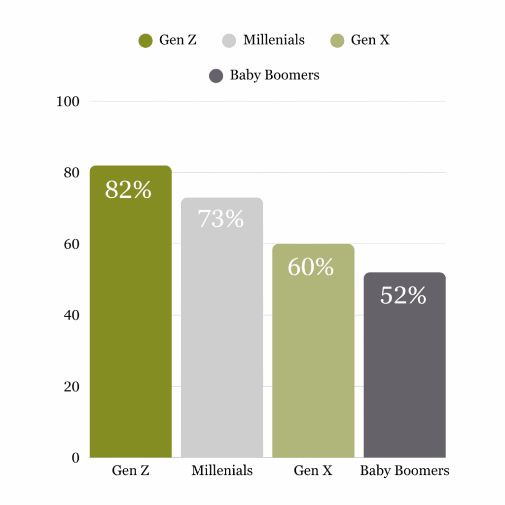 a bar graph showing the generational divide of AI in the workplace